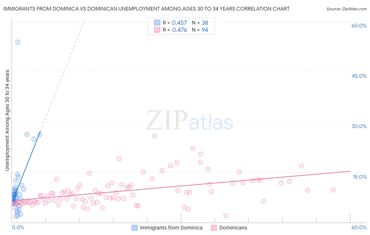 Immigrants from Dominica vs Dominican Unemployment Among Ages 30 to 34 years