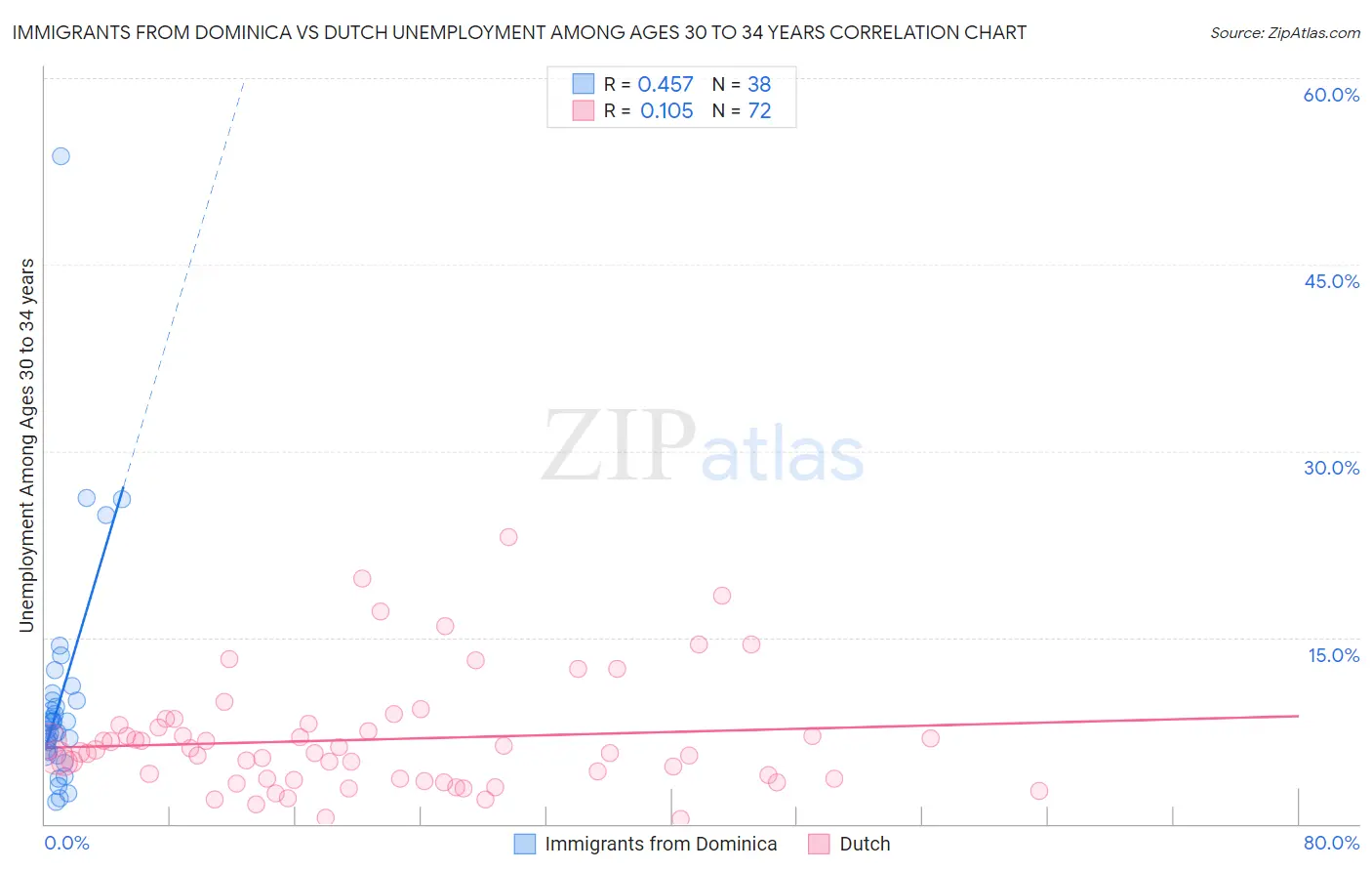 Immigrants from Dominica vs Dutch Unemployment Among Ages 30 to 34 years