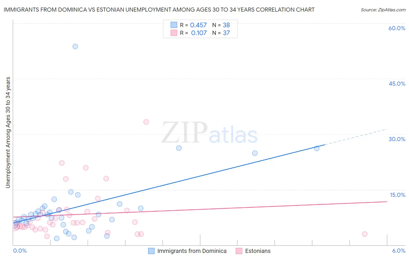 Immigrants from Dominica vs Estonian Unemployment Among Ages 30 to 34 years