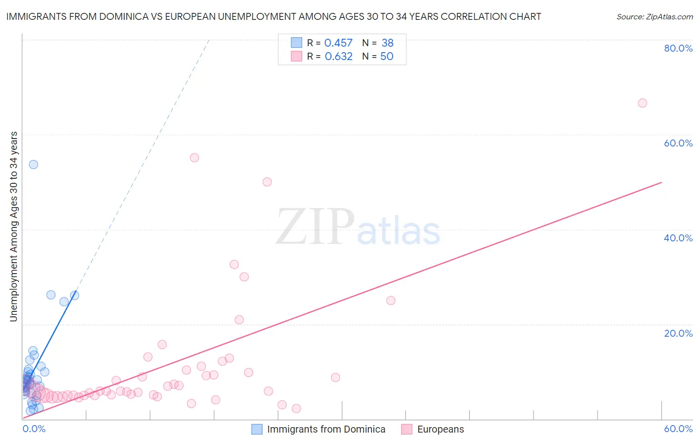 Immigrants from Dominica vs European Unemployment Among Ages 30 to 34 years