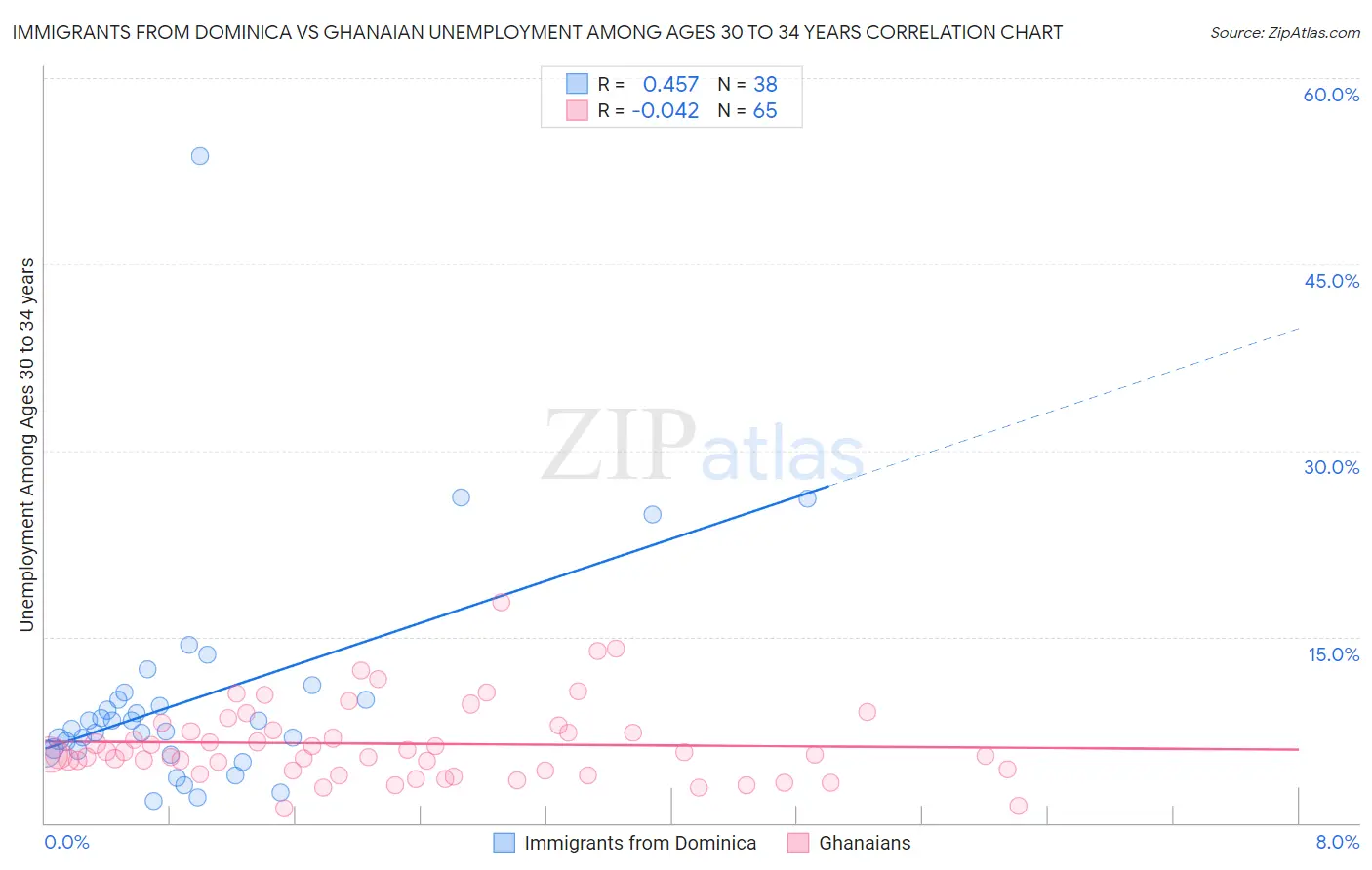 Immigrants from Dominica vs Ghanaian Unemployment Among Ages 30 to 34 years