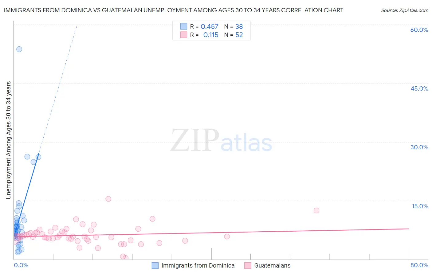 Immigrants from Dominica vs Guatemalan Unemployment Among Ages 30 to 34 years