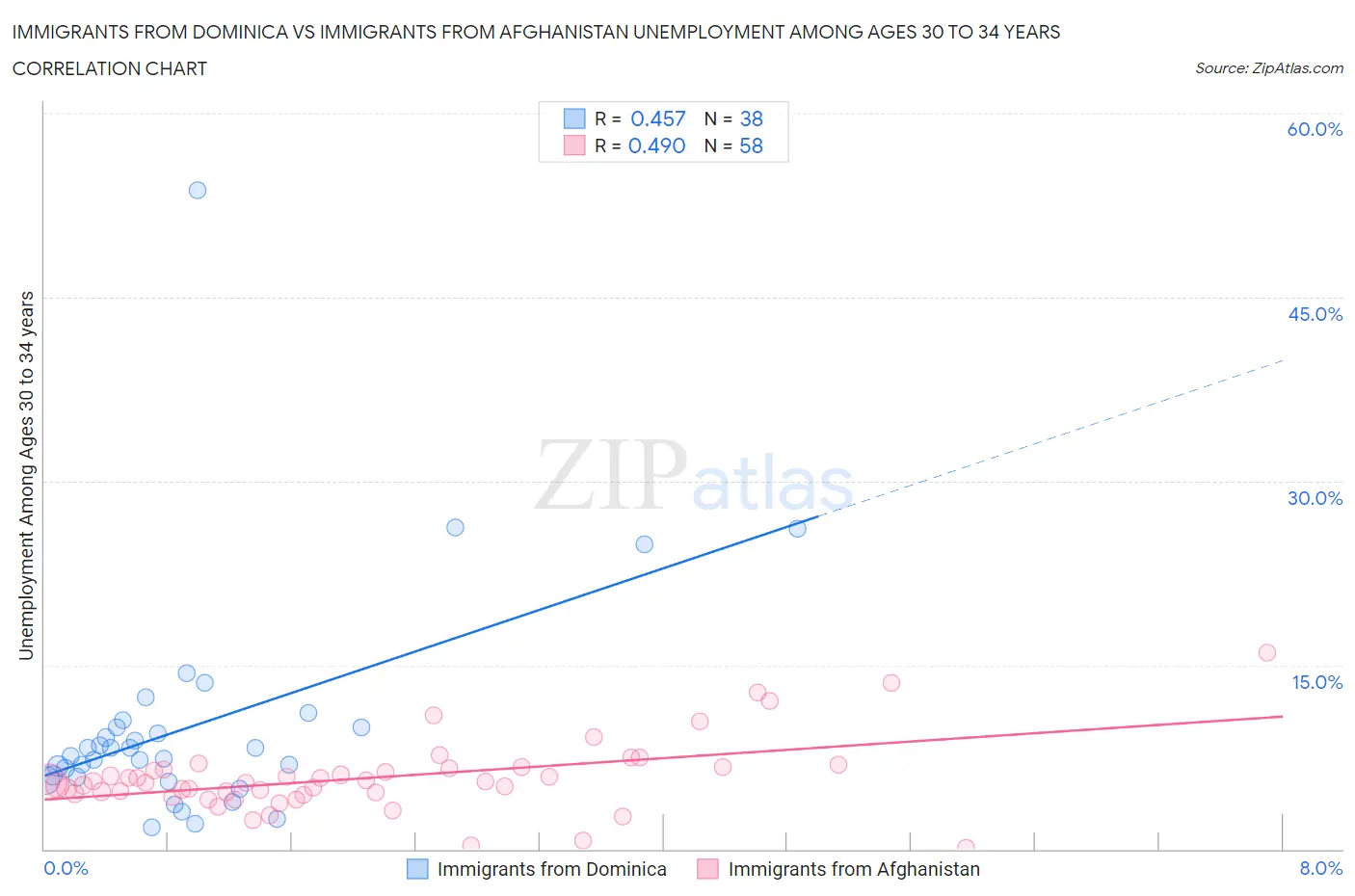 Immigrants from Dominica vs Immigrants from Afghanistan Unemployment Among Ages 30 to 34 years