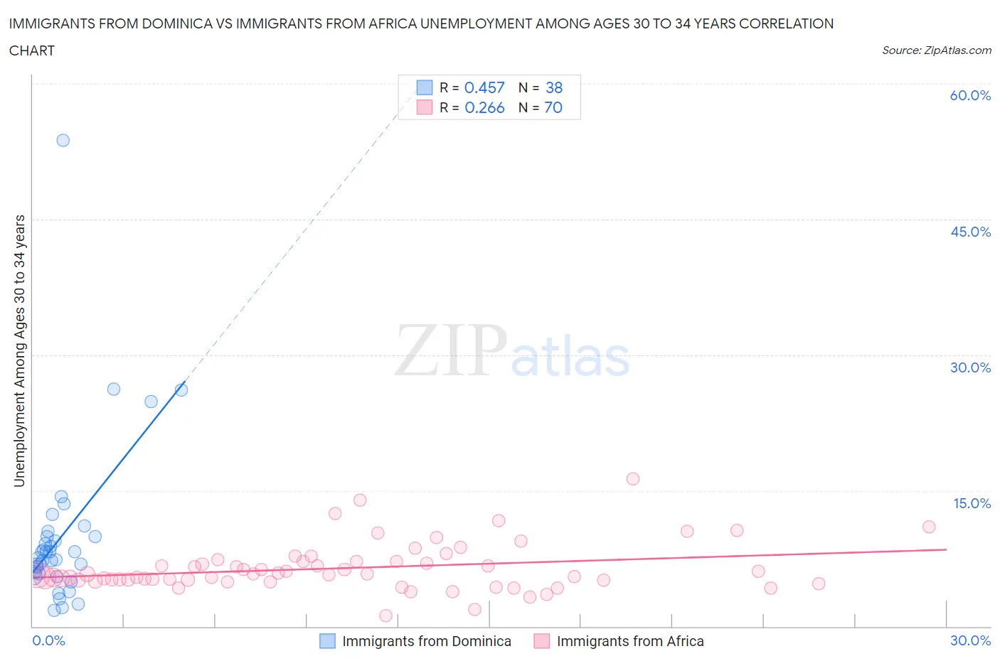 Immigrants from Dominica vs Immigrants from Africa Unemployment Among Ages 30 to 34 years