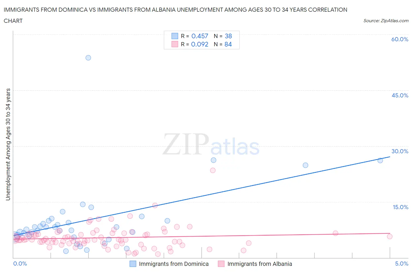 Immigrants from Dominica vs Immigrants from Albania Unemployment Among Ages 30 to 34 years