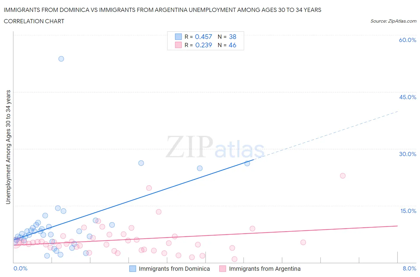Immigrants from Dominica vs Immigrants from Argentina Unemployment Among Ages 30 to 34 years