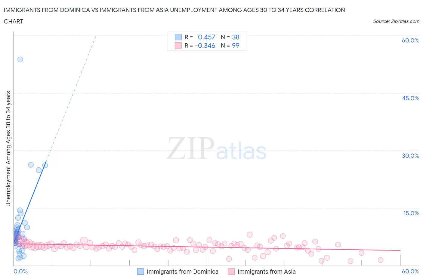 Immigrants from Dominica vs Immigrants from Asia Unemployment Among Ages 30 to 34 years