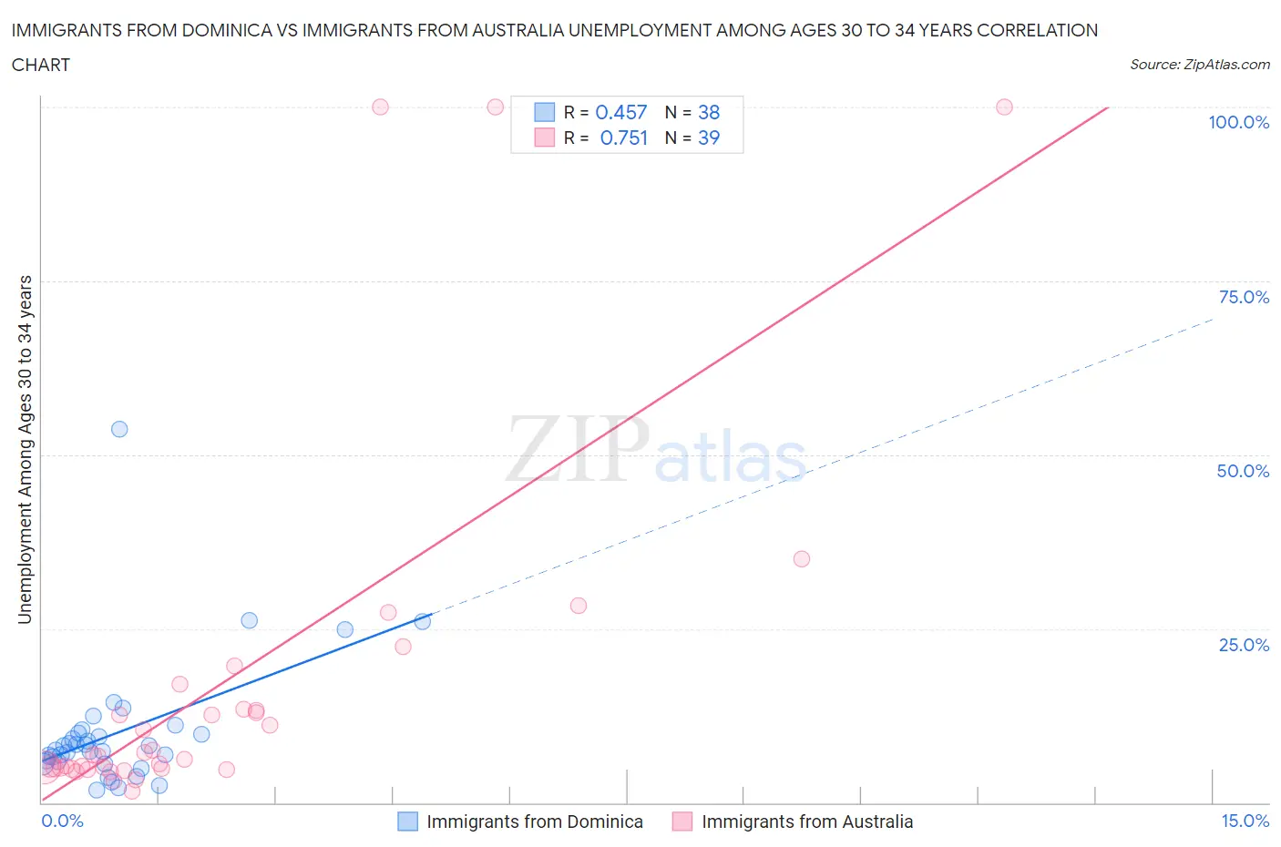 Immigrants from Dominica vs Immigrants from Australia Unemployment Among Ages 30 to 34 years