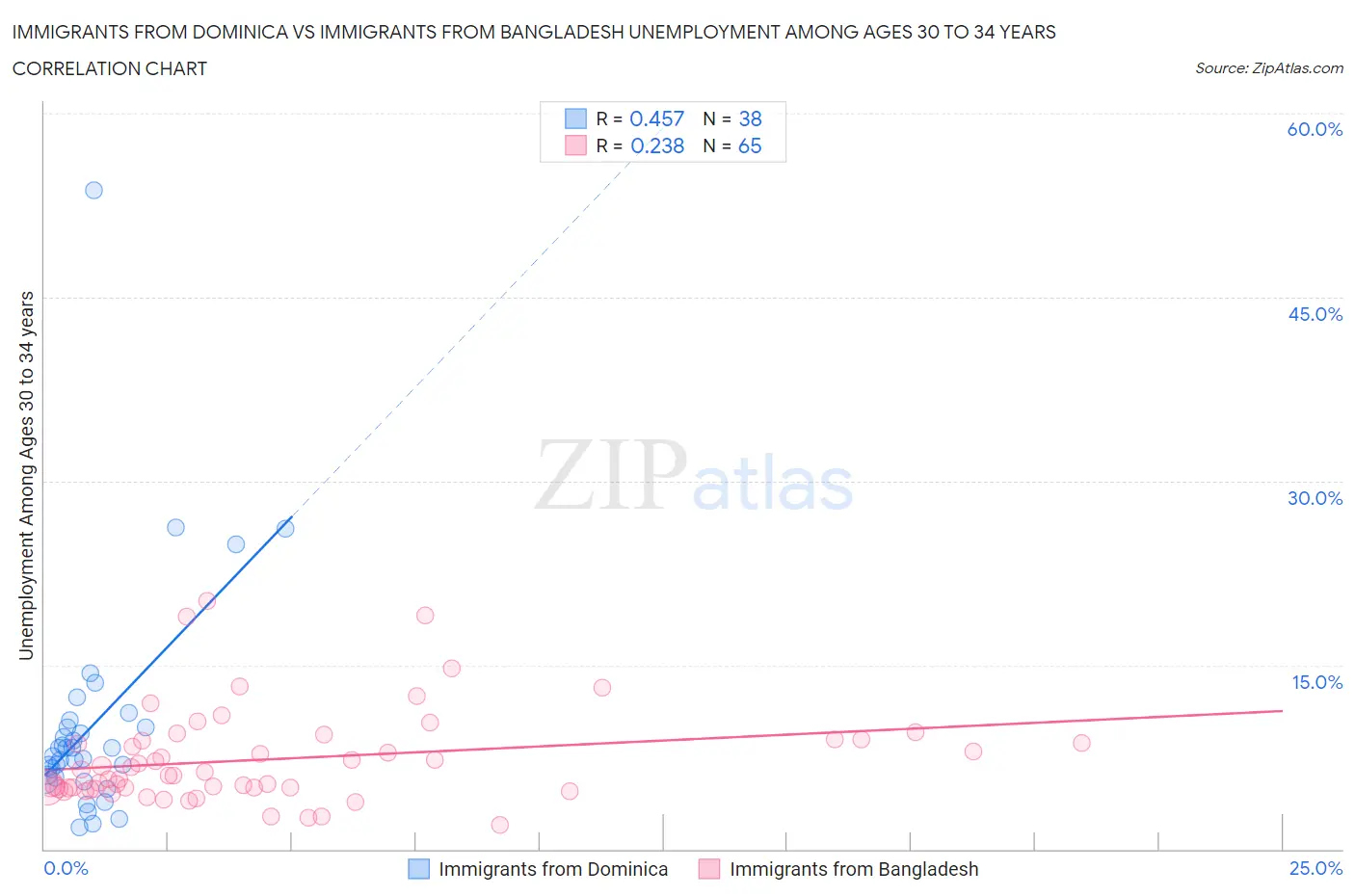 Immigrants from Dominica vs Immigrants from Bangladesh Unemployment Among Ages 30 to 34 years