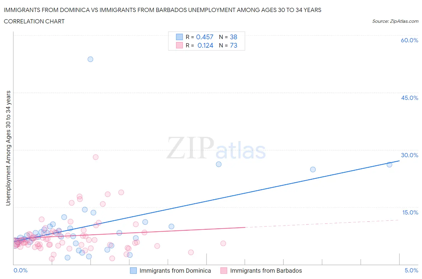Immigrants from Dominica vs Immigrants from Barbados Unemployment Among Ages 30 to 34 years