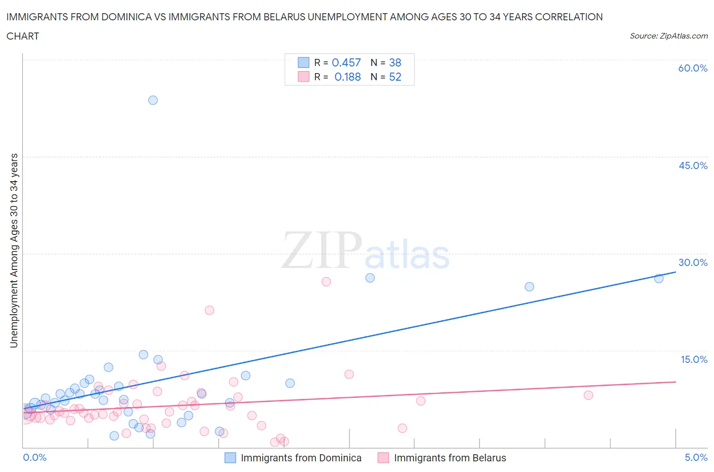 Immigrants from Dominica vs Immigrants from Belarus Unemployment Among Ages 30 to 34 years