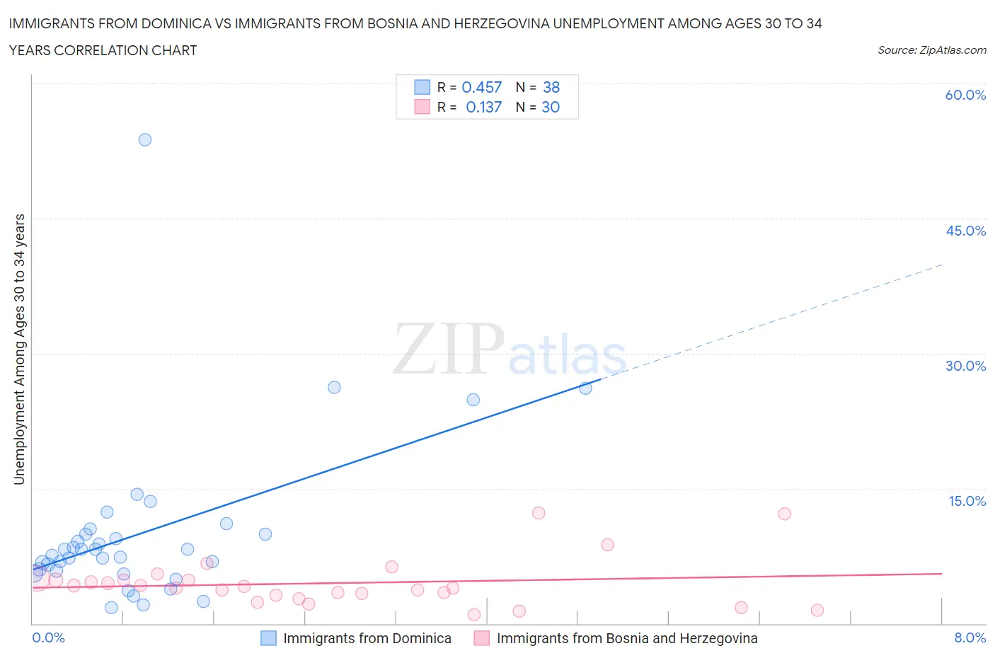 Immigrants from Dominica vs Immigrants from Bosnia and Herzegovina Unemployment Among Ages 30 to 34 years