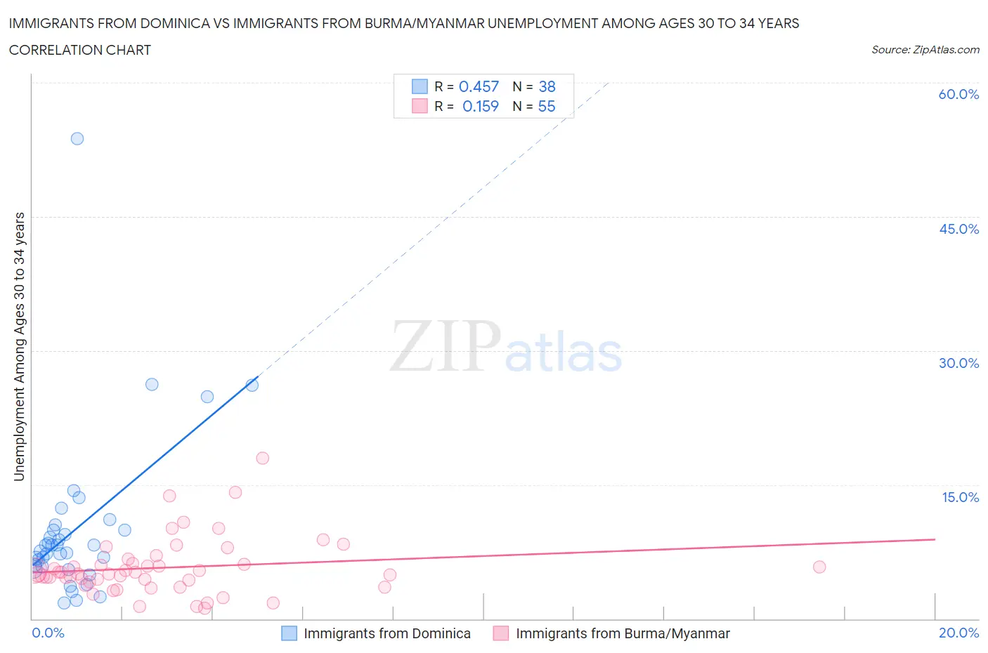 Immigrants from Dominica vs Immigrants from Burma/Myanmar Unemployment Among Ages 30 to 34 years