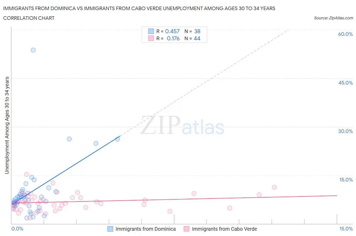 Immigrants from Dominica vs Immigrants from Cabo Verde Unemployment Among Ages 30 to 34 years