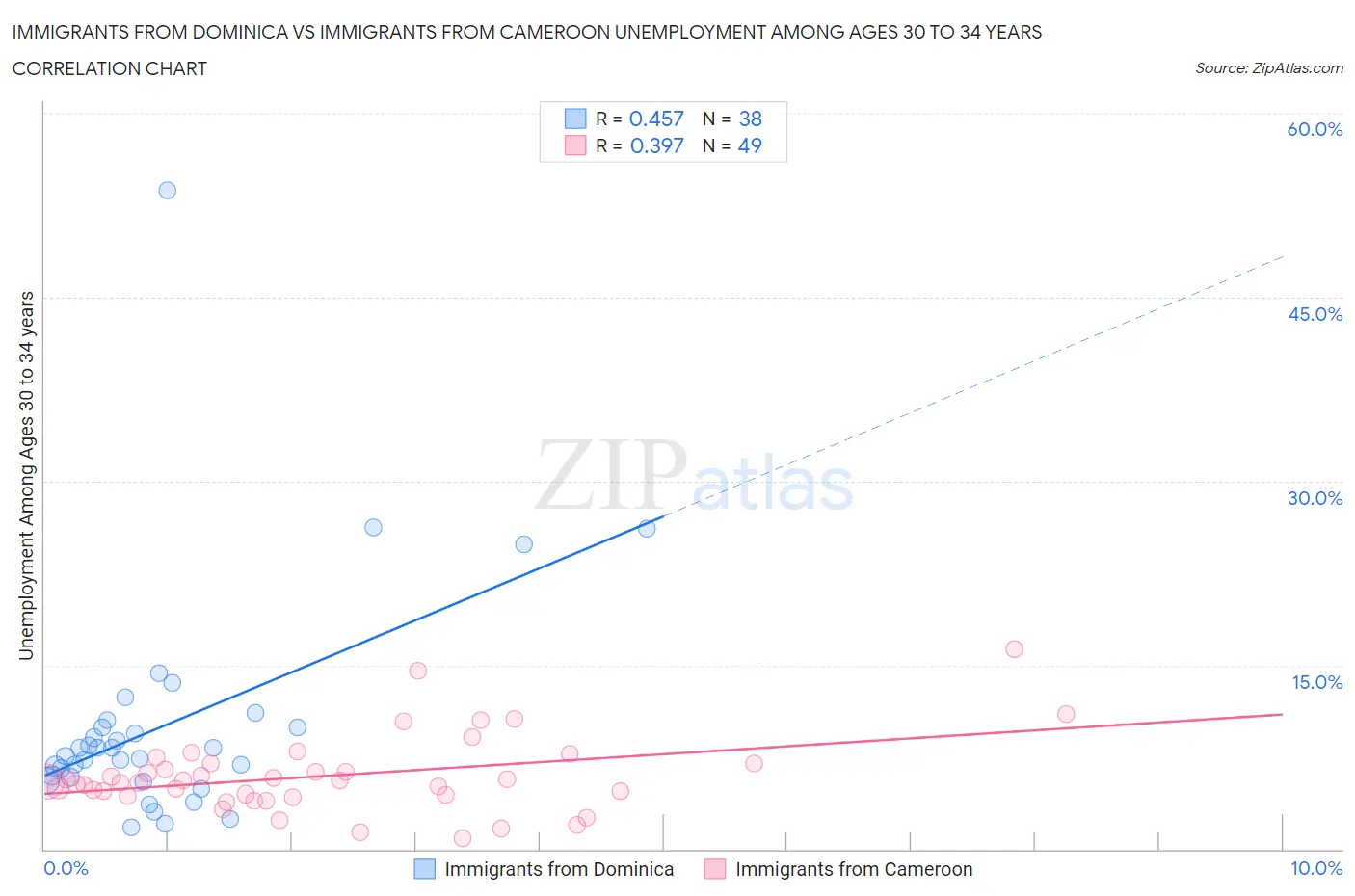 Immigrants from Dominica vs Immigrants from Cameroon Unemployment Among Ages 30 to 34 years