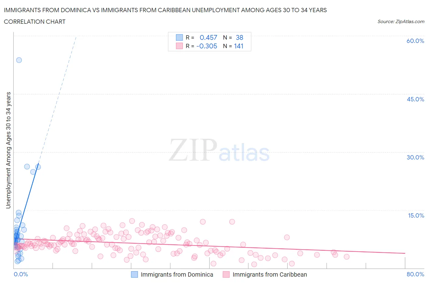 Immigrants from Dominica vs Immigrants from Caribbean Unemployment Among Ages 30 to 34 years