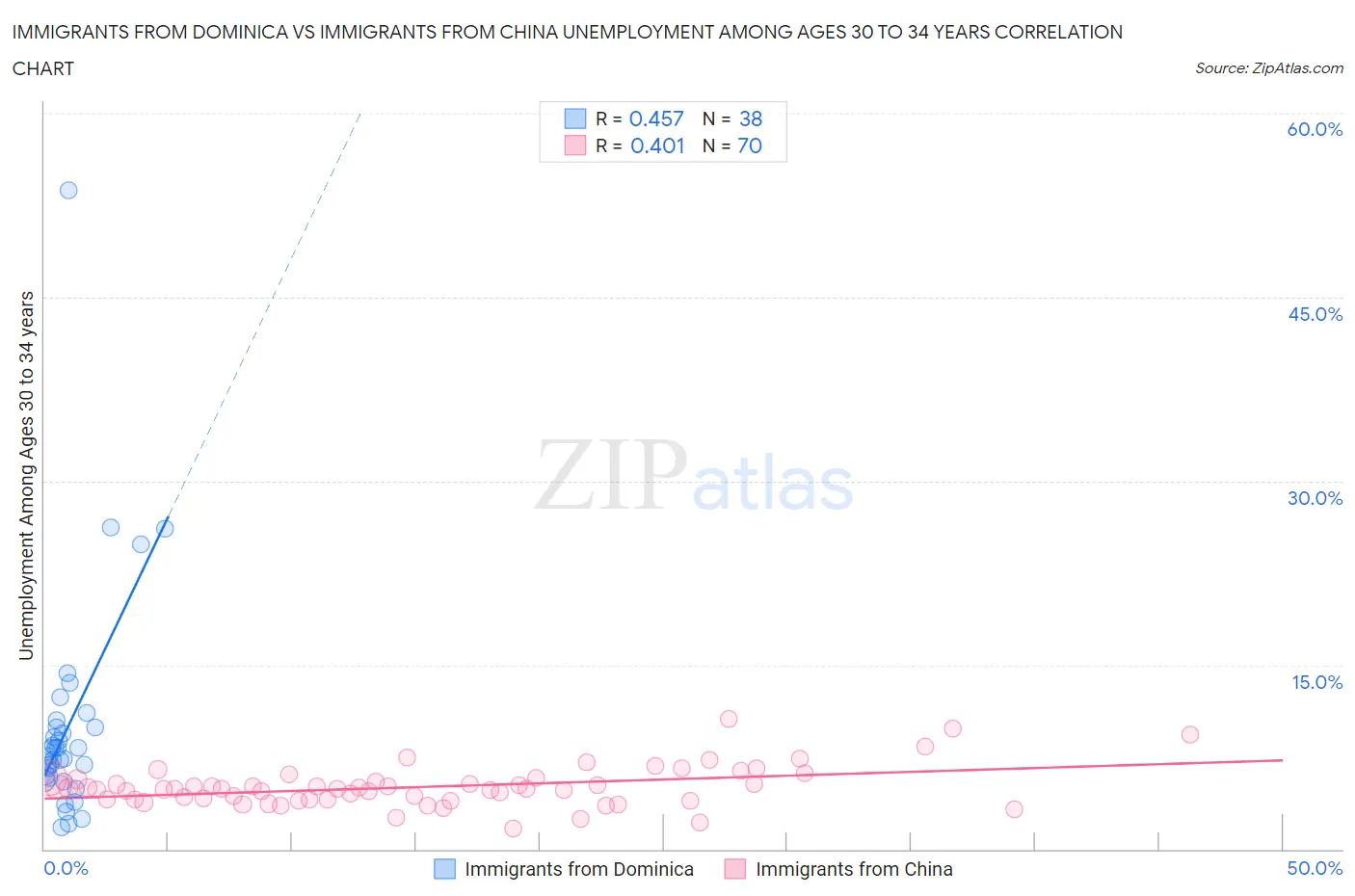 Immigrants from Dominica vs Immigrants from China Unemployment Among Ages 30 to 34 years