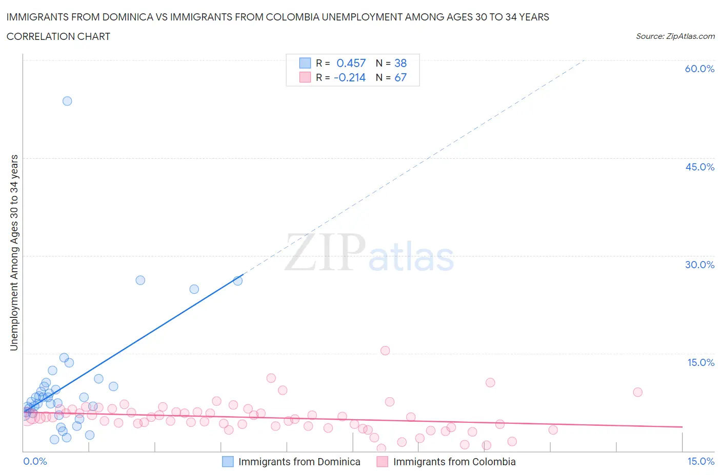 Immigrants from Dominica vs Immigrants from Colombia Unemployment Among Ages 30 to 34 years