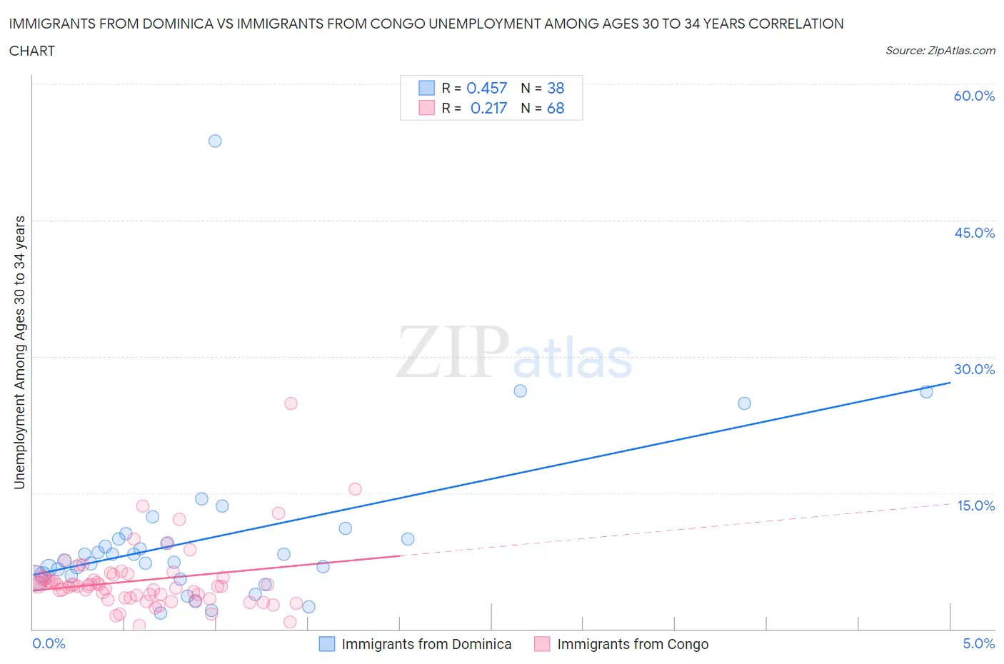 Immigrants from Dominica vs Immigrants from Congo Unemployment Among Ages 30 to 34 years