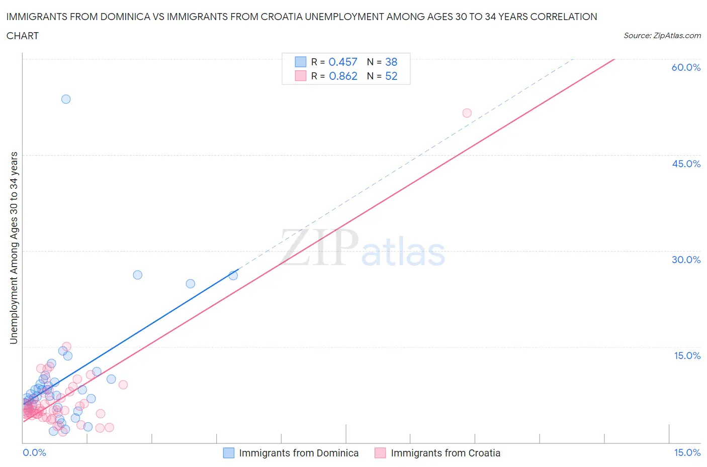Immigrants from Dominica vs Immigrants from Croatia Unemployment Among Ages 30 to 34 years