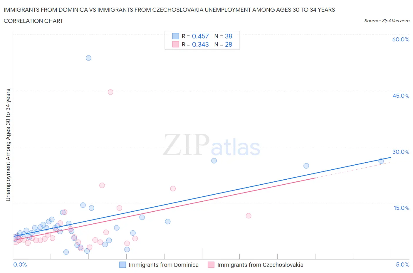 Immigrants from Dominica vs Immigrants from Czechoslovakia Unemployment Among Ages 30 to 34 years
