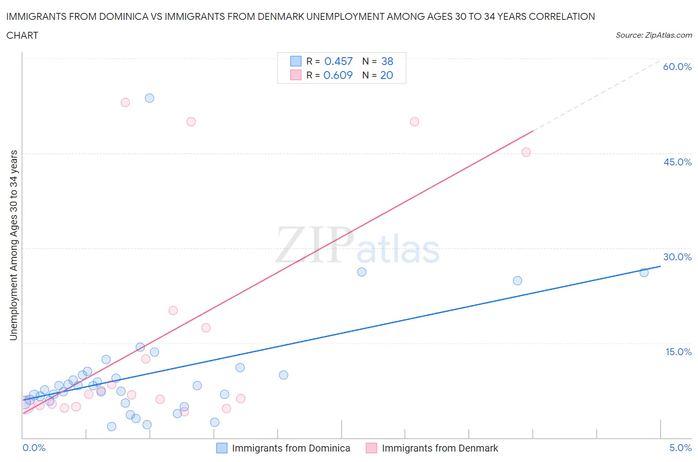 Immigrants from Dominica vs Immigrants from Denmark Unemployment Among Ages 30 to 34 years