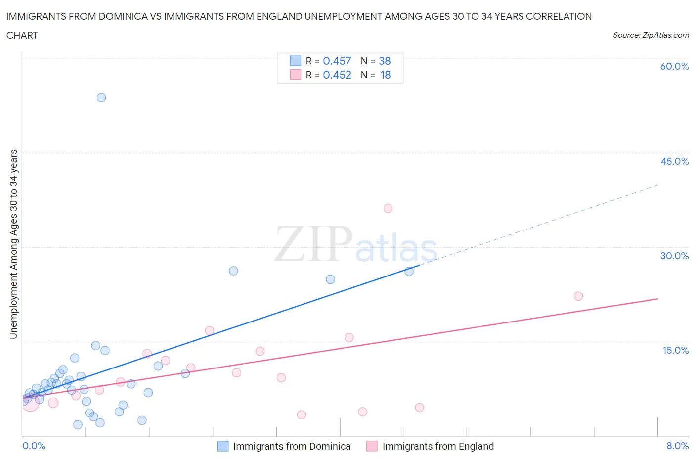Immigrants from Dominica vs Immigrants from England Unemployment Among Ages 30 to 34 years