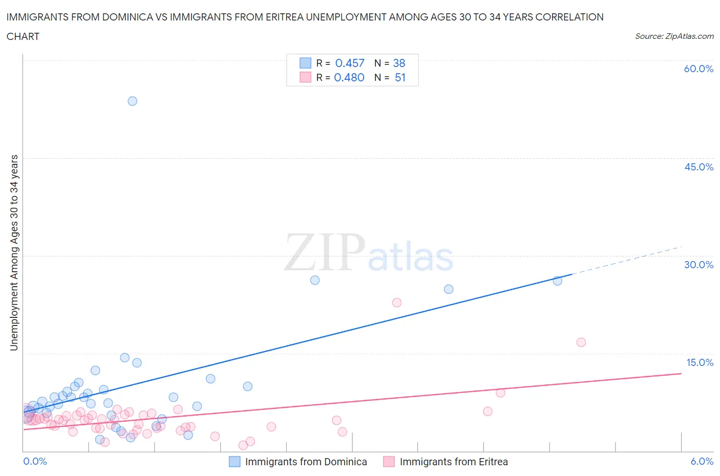 Immigrants from Dominica vs Immigrants from Eritrea Unemployment Among Ages 30 to 34 years