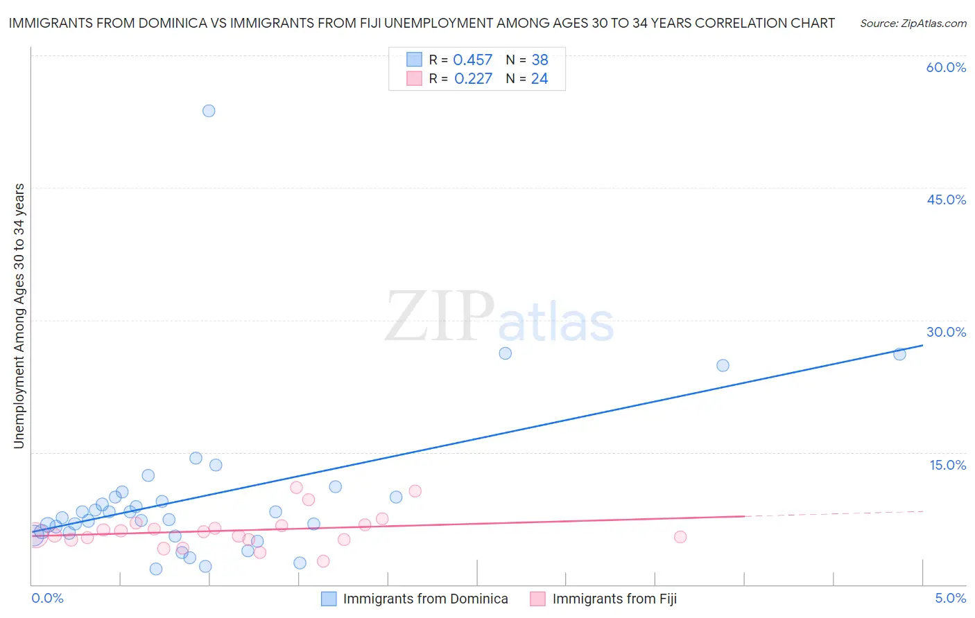 Immigrants from Dominica vs Immigrants from Fiji Unemployment Among Ages 30 to 34 years