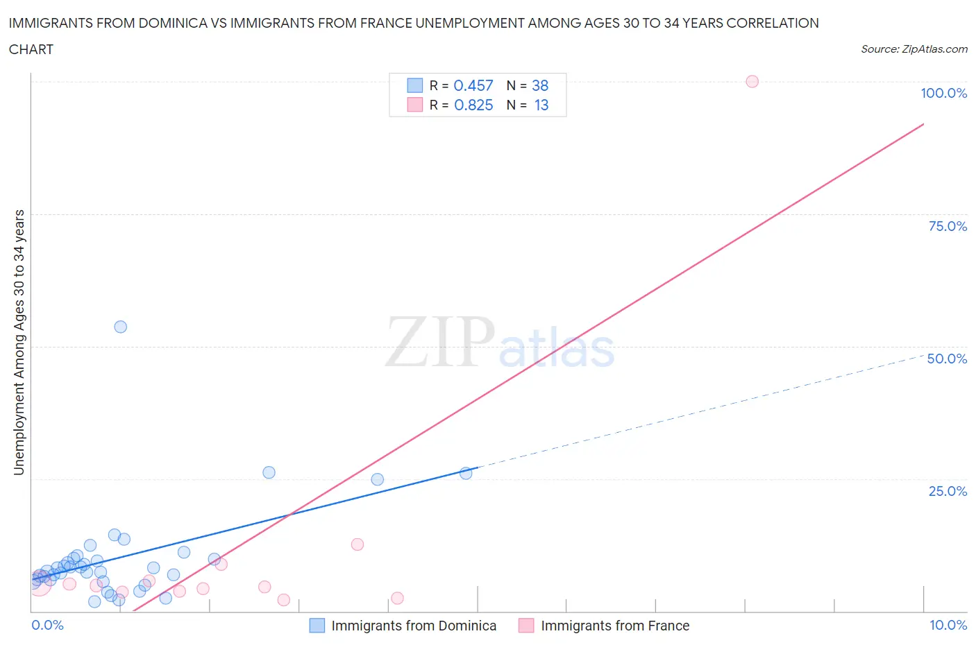 Immigrants from Dominica vs Immigrants from France Unemployment Among Ages 30 to 34 years