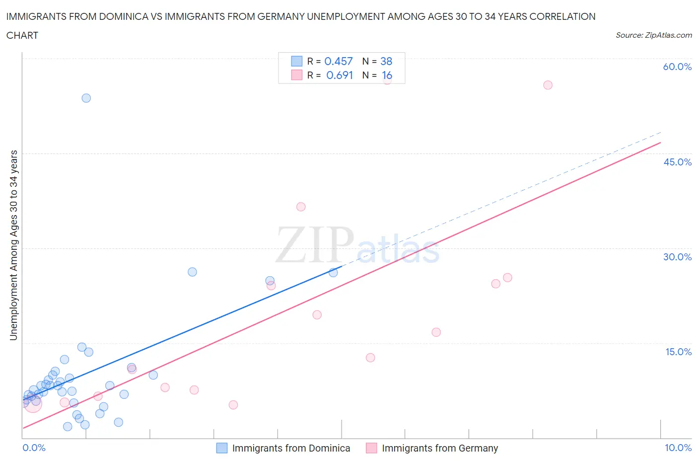 Immigrants from Dominica vs Immigrants from Germany Unemployment Among Ages 30 to 34 years