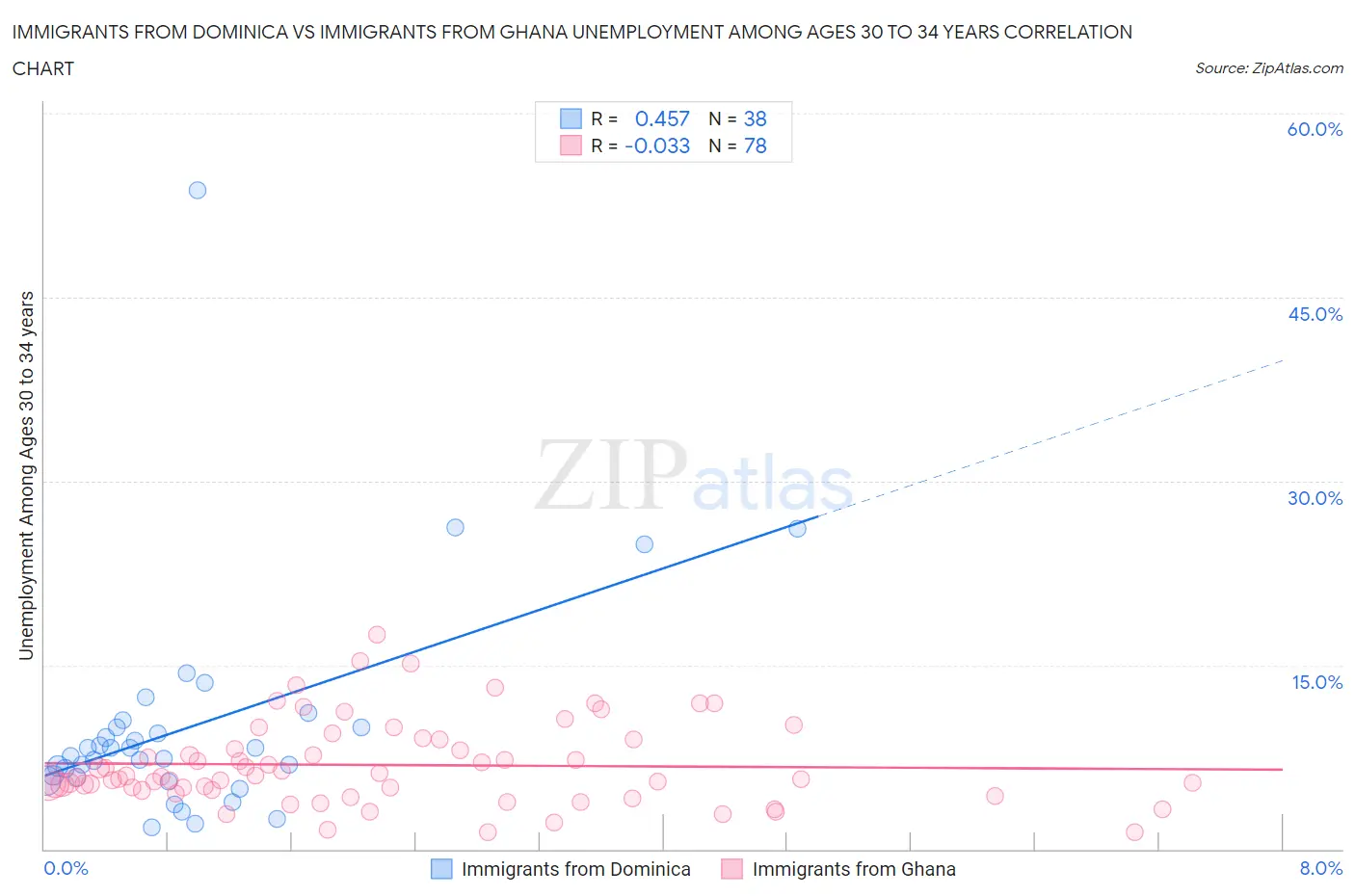 Immigrants from Dominica vs Immigrants from Ghana Unemployment Among Ages 30 to 34 years