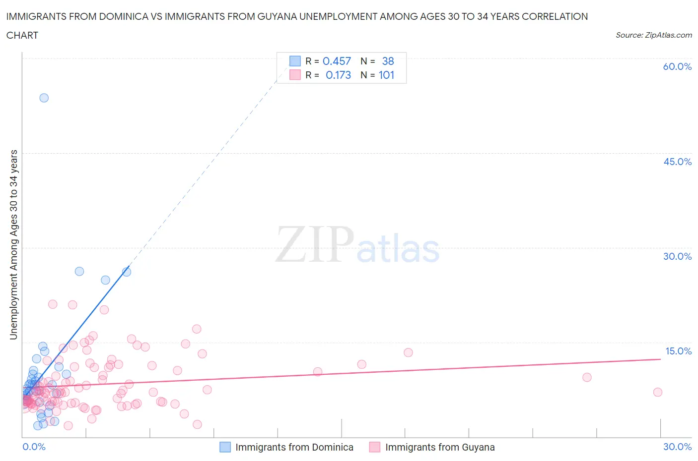 Immigrants from Dominica vs Immigrants from Guyana Unemployment Among Ages 30 to 34 years