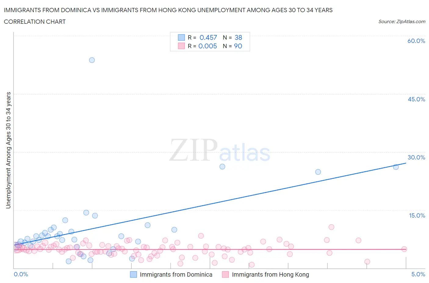 Immigrants from Dominica vs Immigrants from Hong Kong Unemployment Among Ages 30 to 34 years