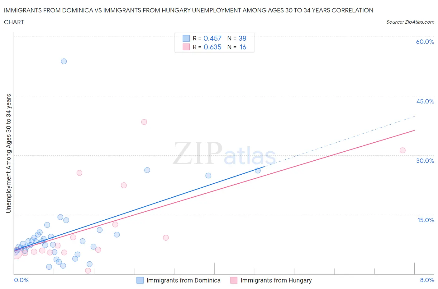 Immigrants from Dominica vs Immigrants from Hungary Unemployment Among Ages 30 to 34 years