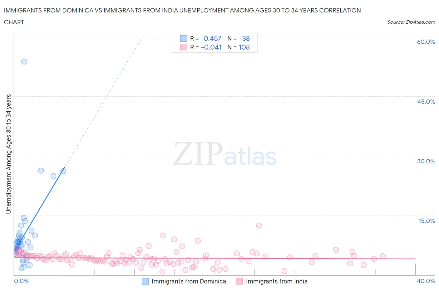 Immigrants from Dominica vs Immigrants from India Unemployment Among Ages 30 to 34 years