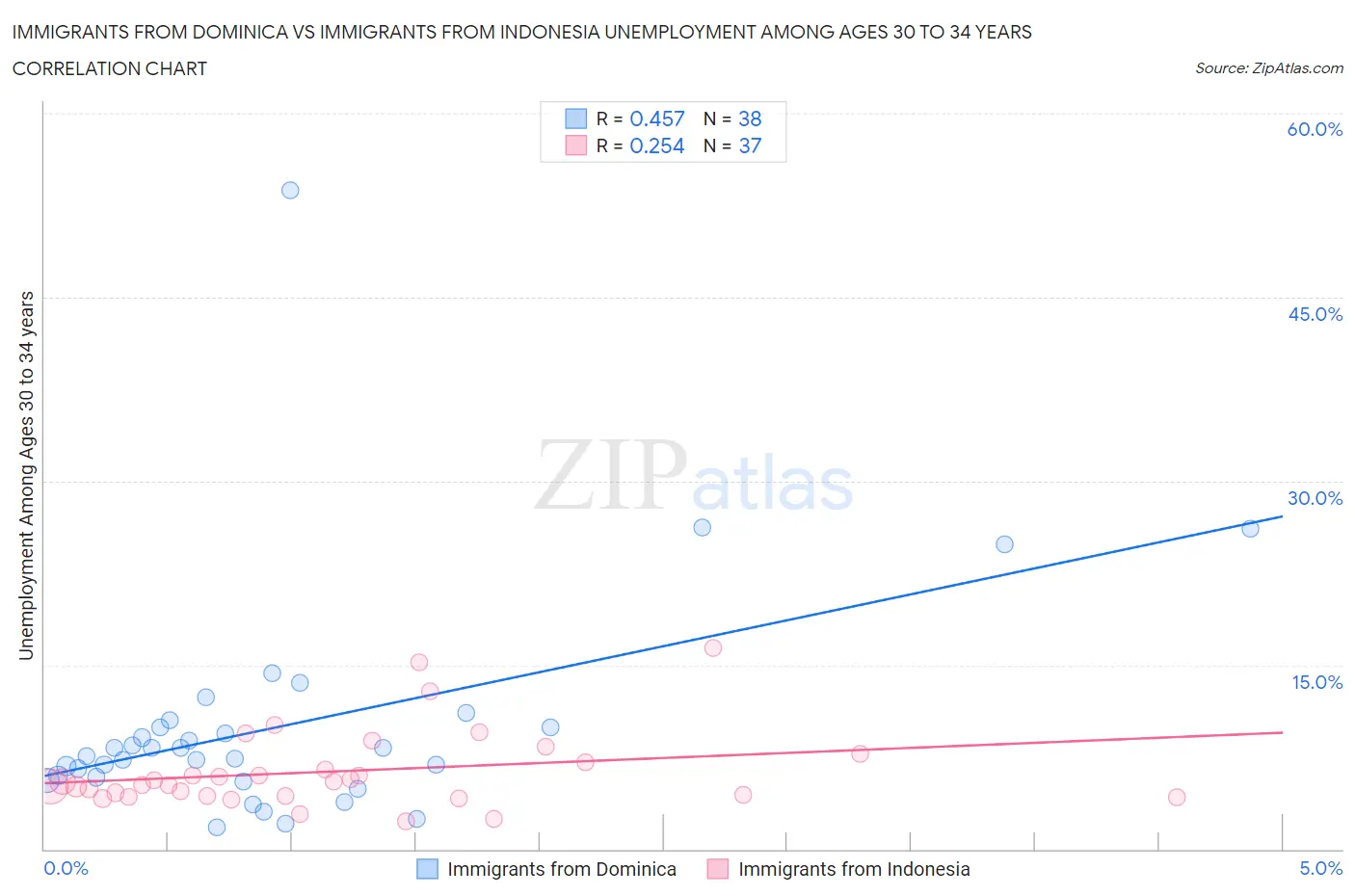 Immigrants from Dominica vs Immigrants from Indonesia Unemployment Among Ages 30 to 34 years