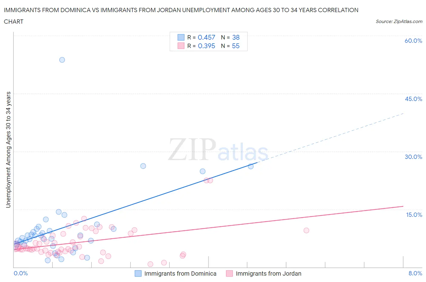 Immigrants from Dominica vs Immigrants from Jordan Unemployment Among Ages 30 to 34 years