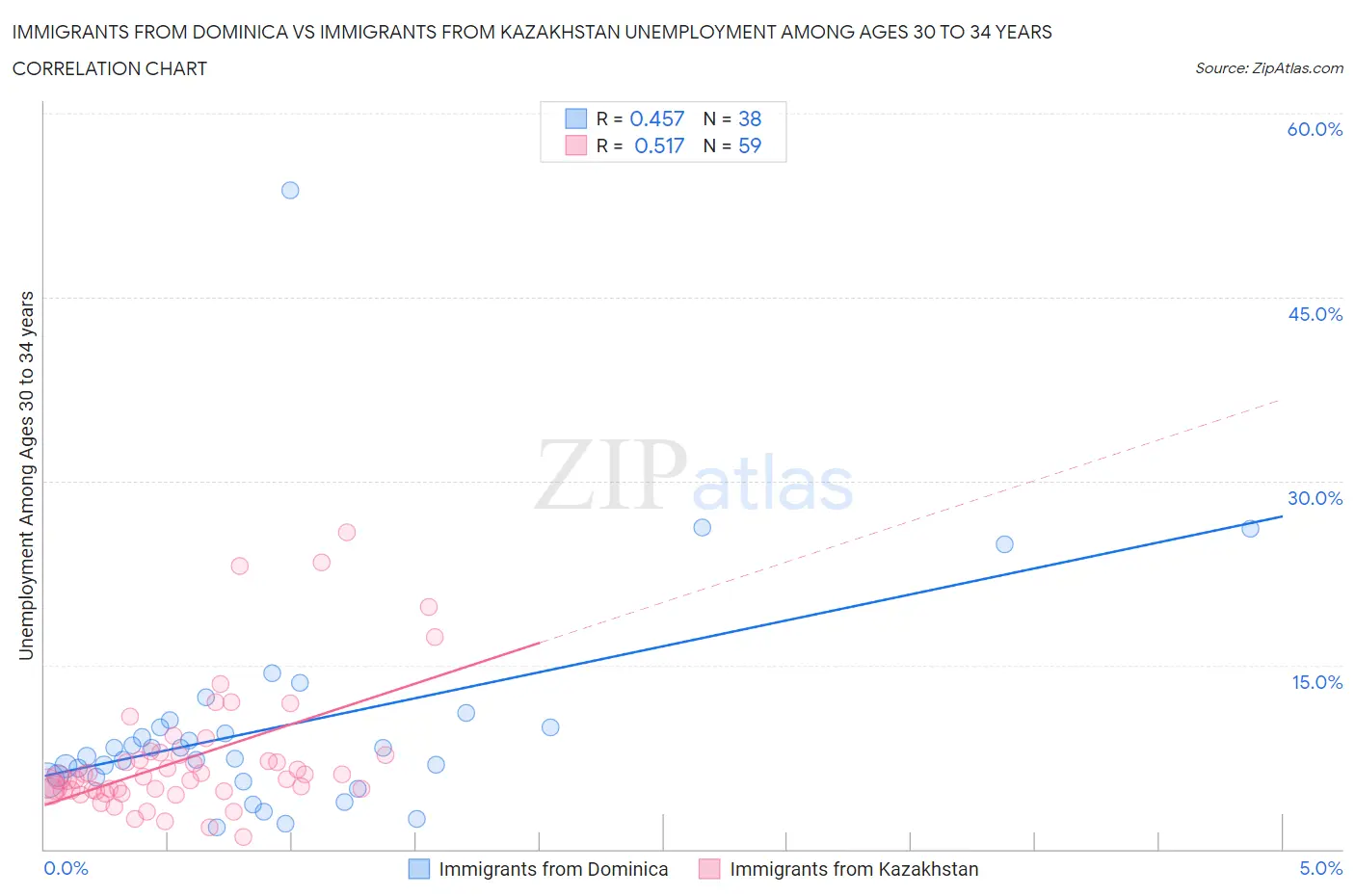 Immigrants from Dominica vs Immigrants from Kazakhstan Unemployment Among Ages 30 to 34 years