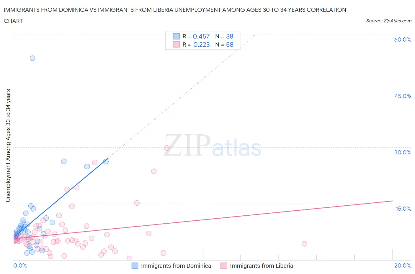 Immigrants from Dominica vs Immigrants from Liberia Unemployment Among Ages 30 to 34 years