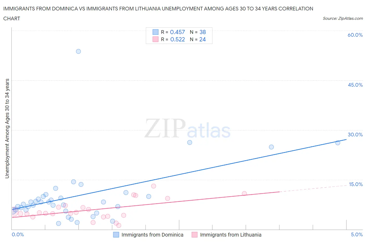 Immigrants from Dominica vs Immigrants from Lithuania Unemployment Among Ages 30 to 34 years