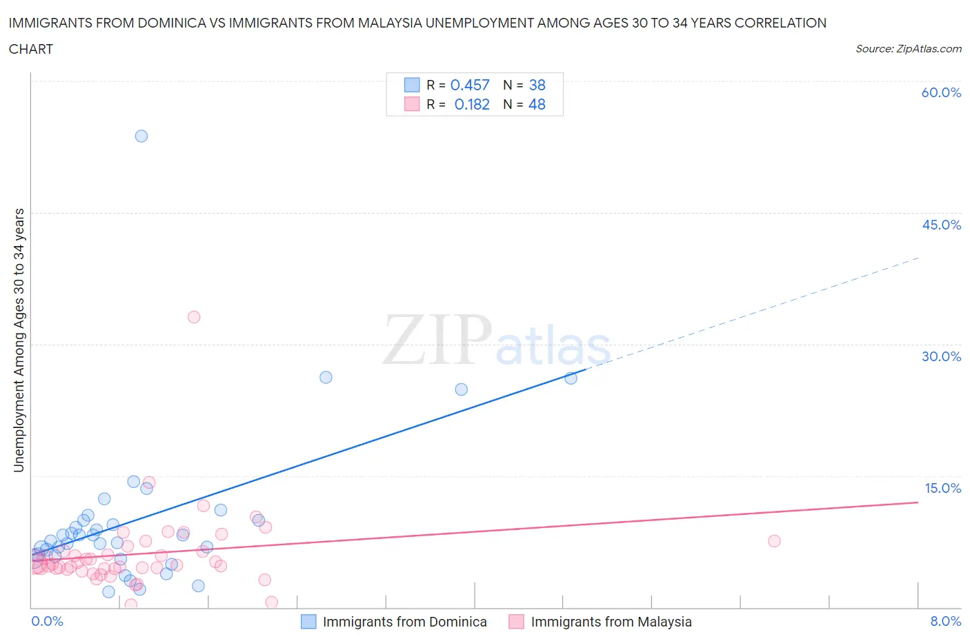 Immigrants from Dominica vs Immigrants from Malaysia Unemployment Among Ages 30 to 34 years