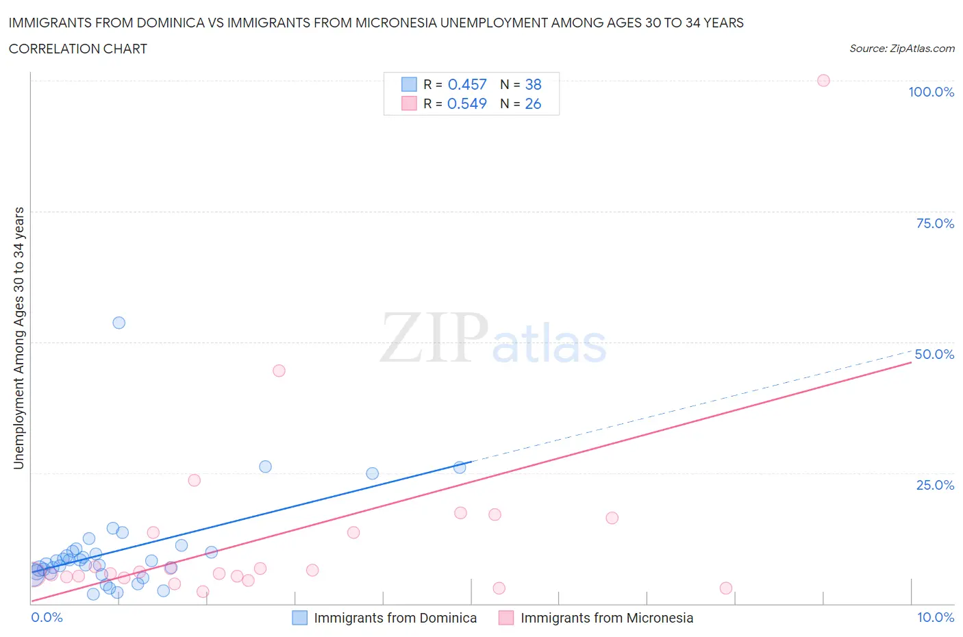 Immigrants from Dominica vs Immigrants from Micronesia Unemployment Among Ages 30 to 34 years