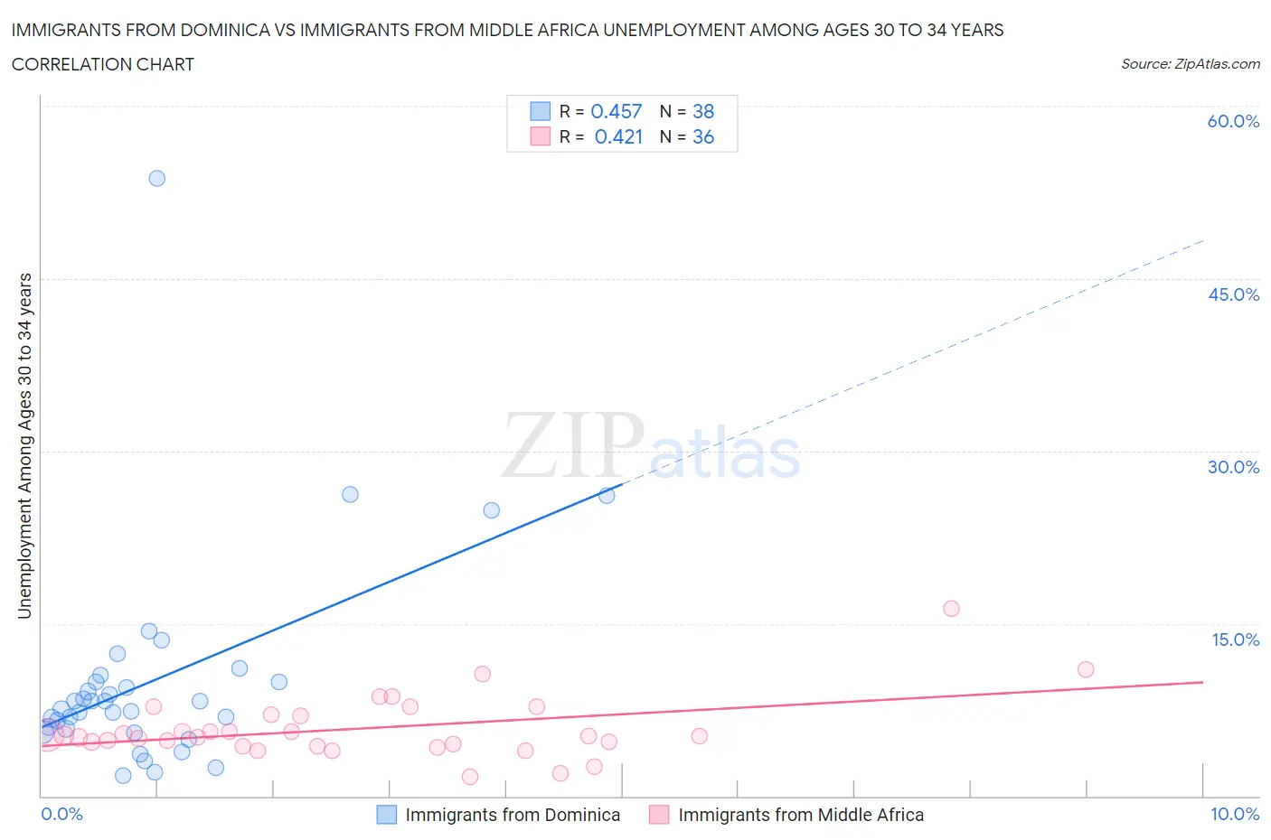 Immigrants from Dominica vs Immigrants from Middle Africa Unemployment Among Ages 30 to 34 years