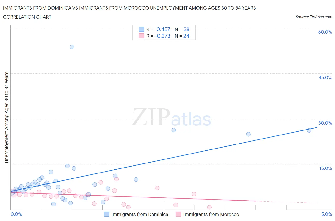 Immigrants from Dominica vs Immigrants from Morocco Unemployment Among Ages 30 to 34 years