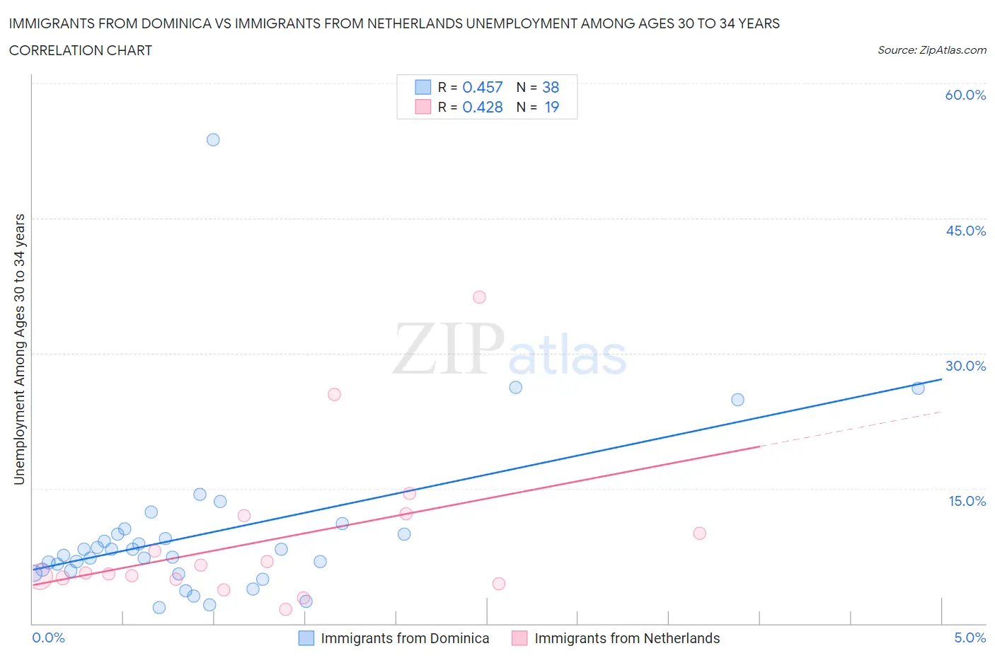 Immigrants from Dominica vs Immigrants from Netherlands Unemployment Among Ages 30 to 34 years
