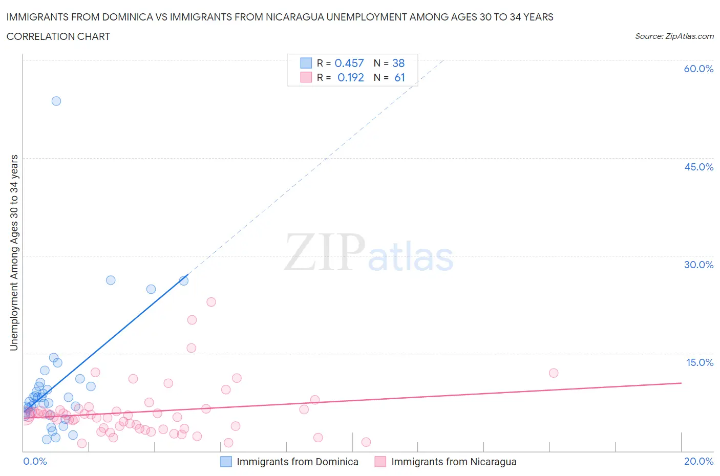 Immigrants from Dominica vs Immigrants from Nicaragua Unemployment Among Ages 30 to 34 years