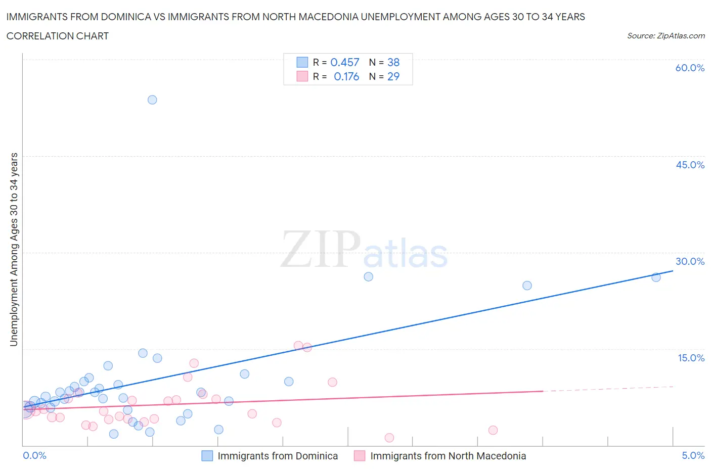 Immigrants from Dominica vs Immigrants from North Macedonia Unemployment Among Ages 30 to 34 years