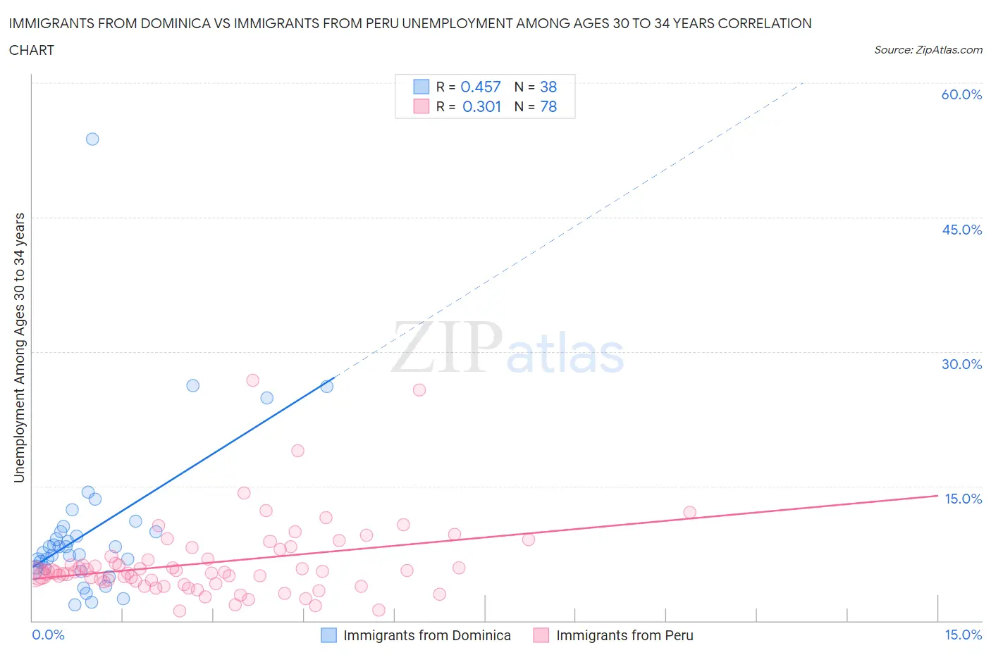 Immigrants from Dominica vs Immigrants from Peru Unemployment Among Ages 30 to 34 years