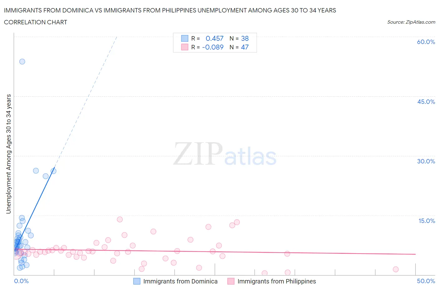 Immigrants from Dominica vs Immigrants from Philippines Unemployment Among Ages 30 to 34 years